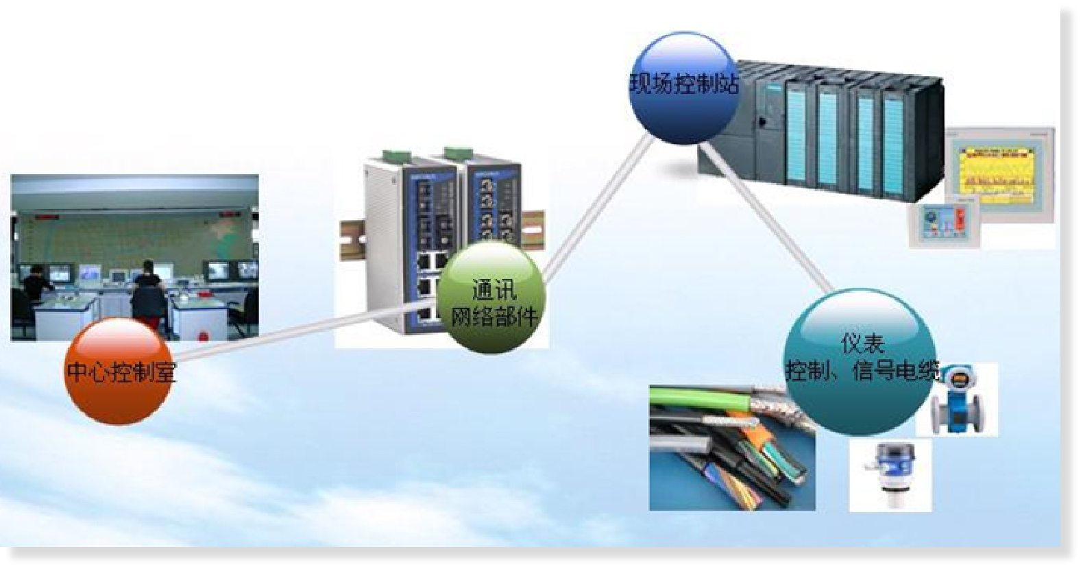 PLC/DCS 控制系统